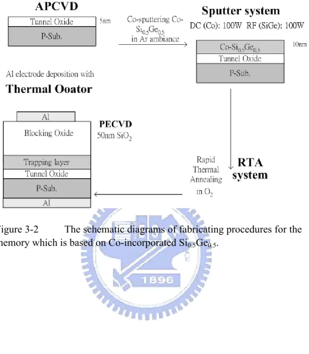 Figure 3-2     The schematic diagrams of fabricating procedures for the  memory which is based on Co-incorporated Si 0.5 Ge 0.5 