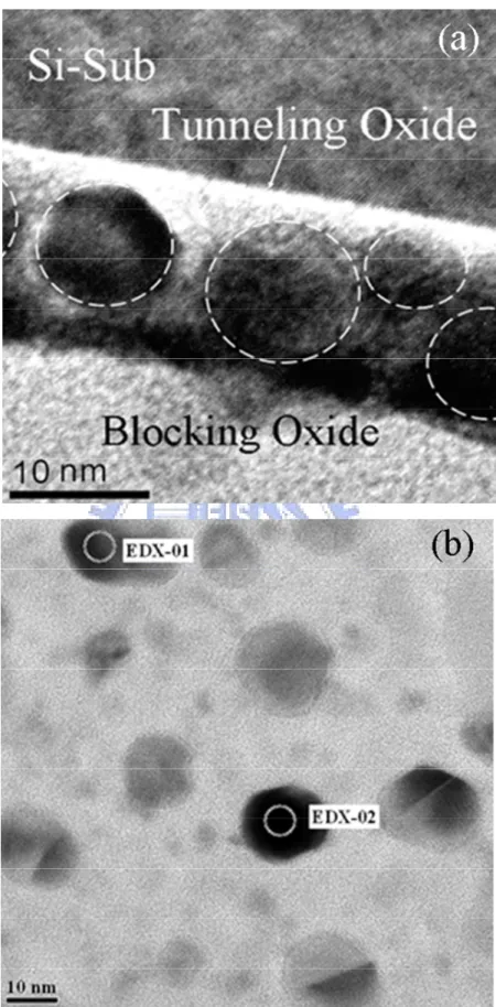 Figure 4-3     (a) the cross-sectional and (b) the plane-view TEM  image of the fabricated device sample