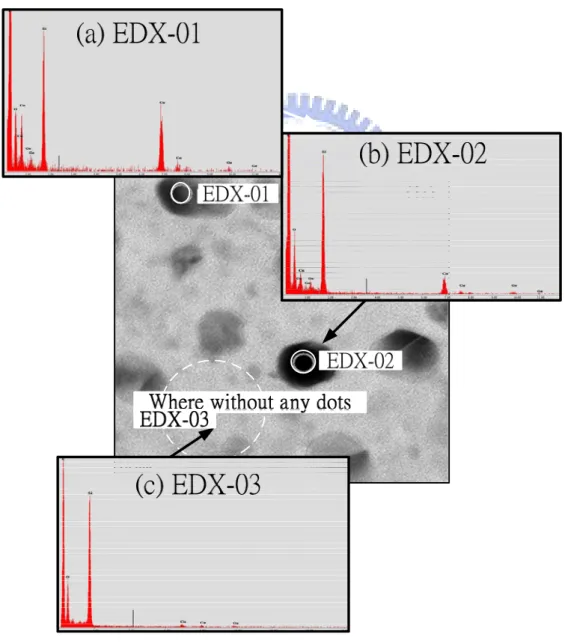 Figure 4-4          The EDX images of the fabricated device sample after  RTO process