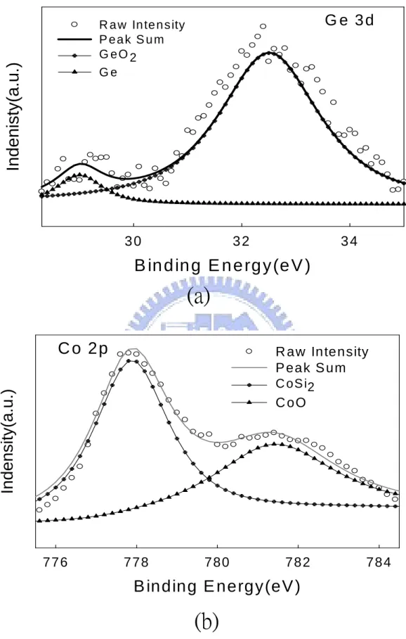 Figure 4-5          The XPS spectrum of (a) Ge 3d and (b) Co 2p3/2 in the  Co-Si 0.5 Ge 0.5  co-sputtered film after thermal oxidation process