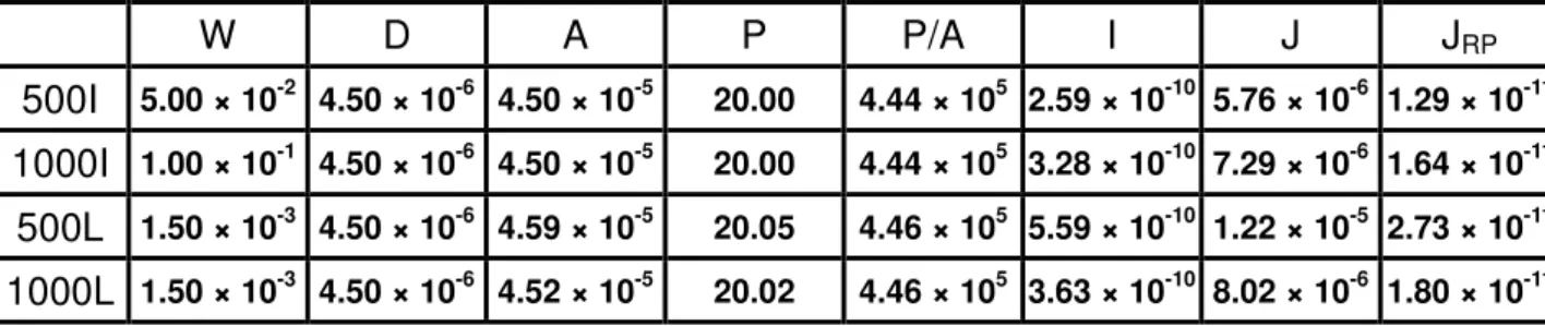 Table 4-1  Average leakage currents of MSB p + -n junction annealed at 600  o C. W  D  A  P  P/A  I  J  J RP 500I 5.00 × 10 -2   4.50 × 10 -6   4.50 × 10 -5 20.00  4.44 × 10 5   2.59 × 10 -10   5.76 × 10 -6   1.29 × 10 -11 1000I 1.00 × 10 -1   4.50 × 10 -6