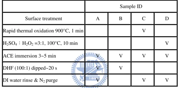 Table 5-1 Surface treatment methods and samples IDs used in this work. 