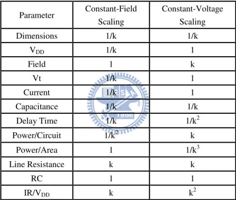 Table  1-1  Variations  of  circuit  performances  by  constant-field  and  constant  voltage  scaling method