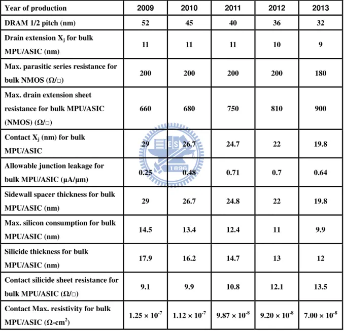 Table 1-2 ITRS roadmap 2008 Edition. [6] 