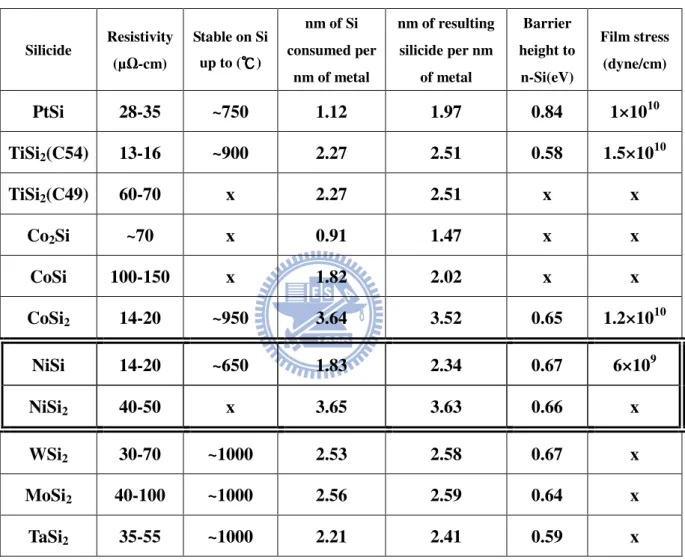 Table 1-3 Basic characteristics of common used metal silicides. [19]  Silicide  Resistivity  (µ Ω-cm)  Stable on Si up to (℃℃) ℃℃ nm of Si  consumed per  nm of metal  nm of resulting silicide per nm of metal  Barrier  height to n-Si(eV)  Film stress (dyne/