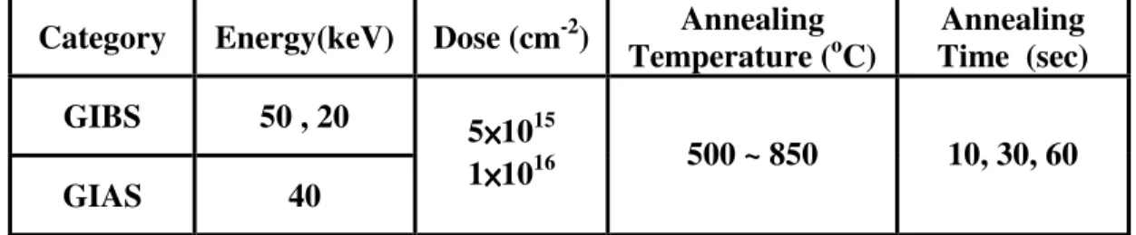 Table 2-1 Process split conditions of the blanket samples. 