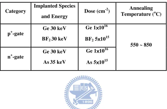 Table 2-3 Process split conditions of the gate samples. 