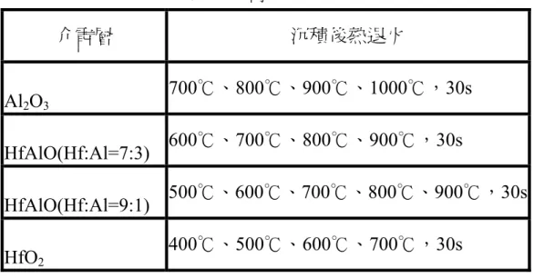 表 2-1  高介電常數薄膜實驗條件  介電層  沉積後熱退火  Al 2 O 3 700℃、800℃、900℃、1000℃，30s  HfAlO(Hf:Al=7:3)  600℃、700℃、800℃、900℃，30s  HfAlO(Hf:Al=9:1)  500℃、600℃、700℃、800℃、900℃，30s  HfO 2 400℃、500℃、600℃、700℃，30s 