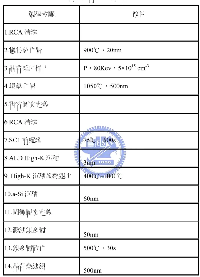 表 2-2  高介電常數薄膜電容實驗條件  製程步驟  條件  1.RCA 清洗  2.犧牲氧化層 900℃，20nm  3.晶背離子植入  P，80Kev，5×10 15  cm -3 4.場氧化層 1050℃，500nm  5.電容圖案定義  6.RCA 清洗  7.SC1 前處理 75℃，600s  8.ALD High-K 沉積  3nm  9