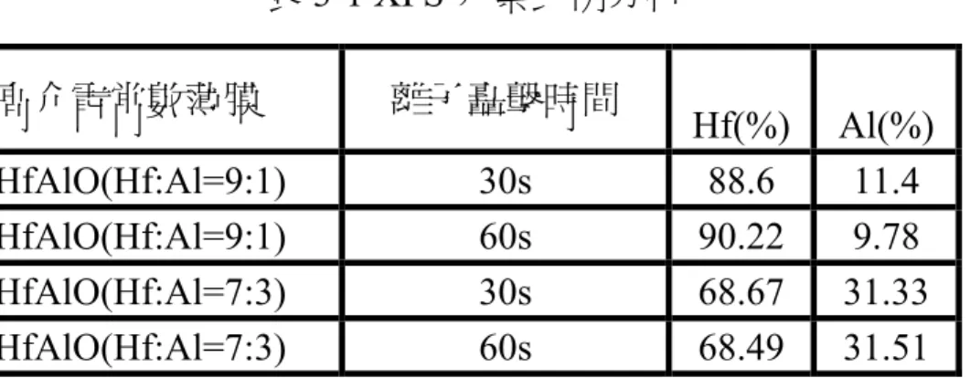 表 3-1 XPS 元素比例分析  高介電常數薄膜  離子轟擊時間  Hf(%) Al(%)  HfAlO(Hf:Al=9:1) 30s 88.6  11.4  HfAlO(Hf:Al=9:1) 60s  90.22  9.78  HfAlO(Hf:Al=7:3) 30s  68.67  31.33  HfAlO(Hf:Al=7:3) 60s  68.49  31.51 