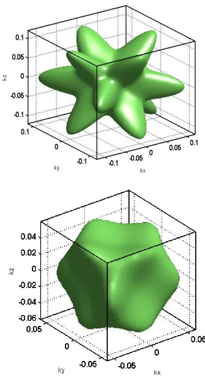 Fig. 2.2 Constant energy surfaces of the heavy-hole hand for (a) Si  and (b) Ge with energy 100meV below the zone center