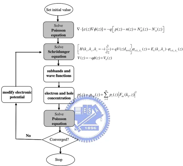 Fig. 3.3 Flowchart of self-consistent calculation by solving the  Schrödinger and the Poisson equations