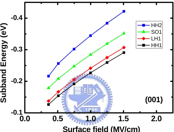 Fig. 3.6 The energies of the subbands as a function of the surface field  on (001) Si substrate B 