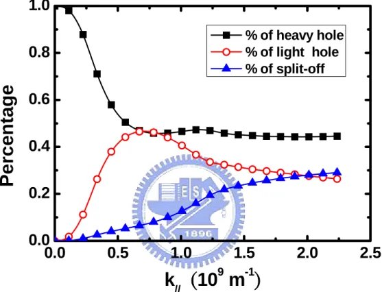 Fig. 3.8 Nature of the 1st subband on (001) Si substrate.  B . B The  wave-vector is along [kB x B , k B y B ]=[k, 0.5k] at V B g B -V B fb B =-3.0V