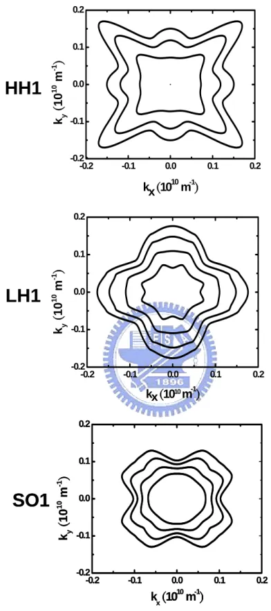 Fig. 3.10 Constant energy contours of the HH1, LH1 and SO1 band. 