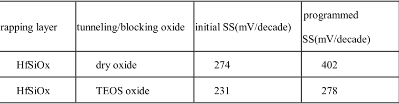 Table 2-1 electrical properties of nonoverlapped implantation nonvolatile memory 