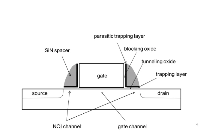 Fig. 2-1 structures of nonoverlapped implantation nonvolatile memory 