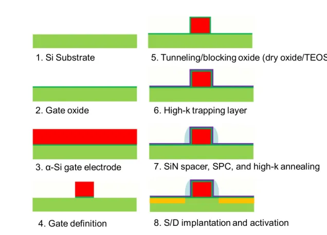 Fig. 2-2 fabrication process of nonoverlapped implantation nonvolatile memory 