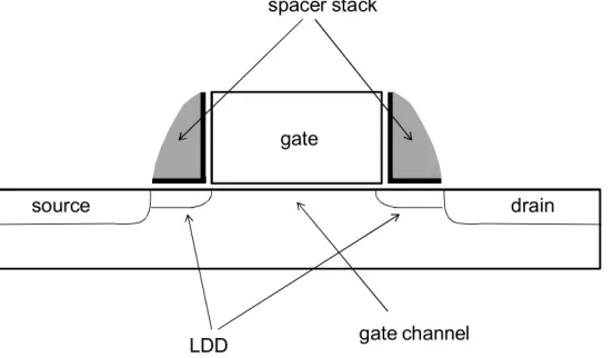 Fig. 2-4 structure of logic device with similar fabrication process of nonoverlapped  implantation nonvolatile memory 