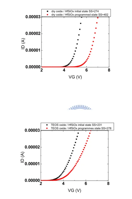 Fig. 2-5 ID-VG curves of two states with (a) dry oxide (b) TEOS oxide as the  tunneling/blocking oxide 