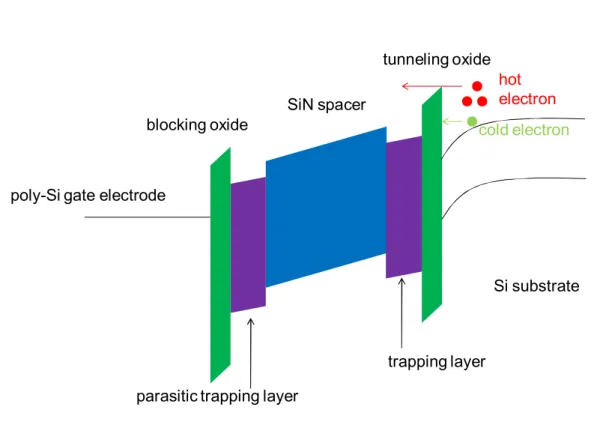 Fig. 2-6 channel-hot-electron injection programming mechanism 