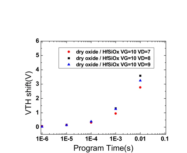 Fig. 2-9 programming characteristics with different drain bias 