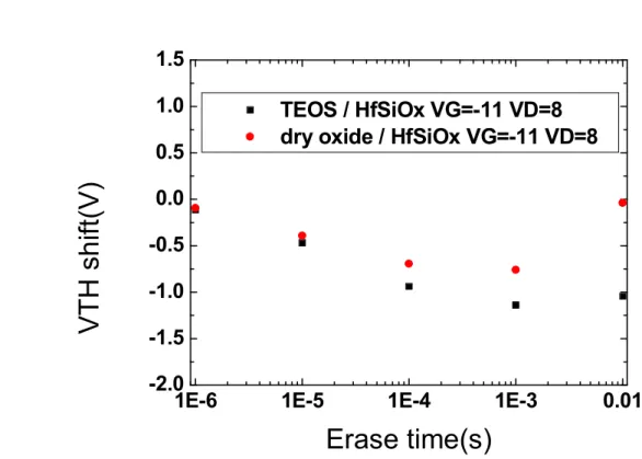 Fig. 2-11 erasing characteristics with different tunneling/blocking oxide 