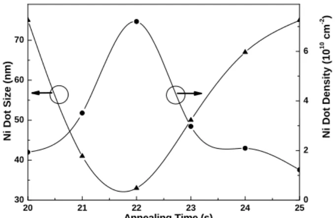 Fig. 2.4 The size and density of self-aggregated Ni nanodot as a function of RTA annealing time
