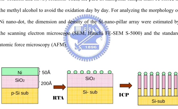Fig. 3.1 Schematic illustration of Si nano-pillar arrays using Ni/SiO 2  as nano-masks formation