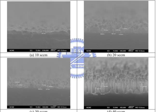 Fig 3.3 The SEM images of Si nanopillars formed under four different flowing of etching gas Ar