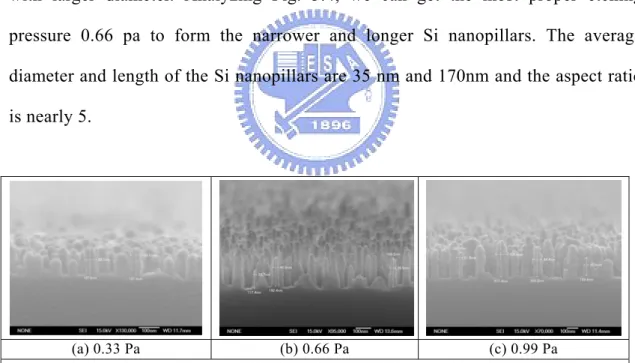 Fig. 3.4 The SEM images of Si nanopillar formed at three different etching pressures. 
