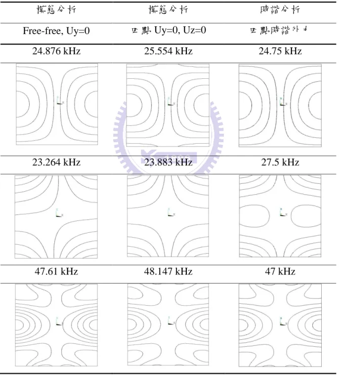 表 3.7 模擬分析採用之多晶矽基板材料係數 