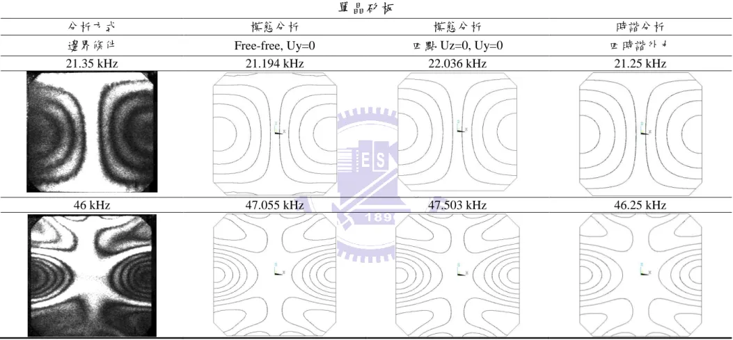 表 4.3-1 單晶矽板實驗與模擬結果比較(I)  單晶矽板 