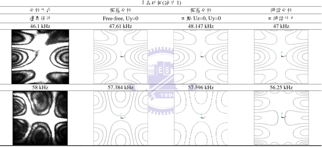 表 4.7-1 多晶矽板實驗與模擬結果比較(I) 