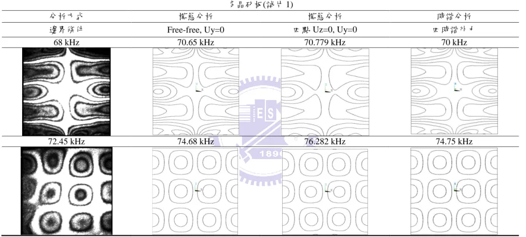 表 4.7-2 多晶矽板實驗與模擬結果比較(II) 