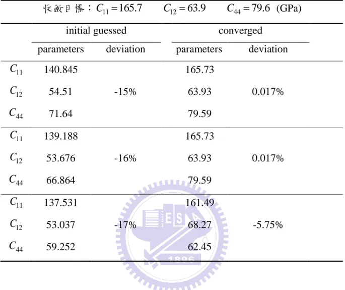 表 5.1-2 單晶矽基板最佳化程式收斂測試(II) 