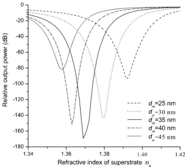 Figure 2: Dependence of the relative output power on the superstrate index.