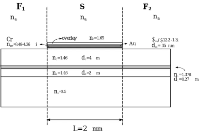Figure 3: Structure of an ARROW-B SPR sensor with an adhesion layer.
