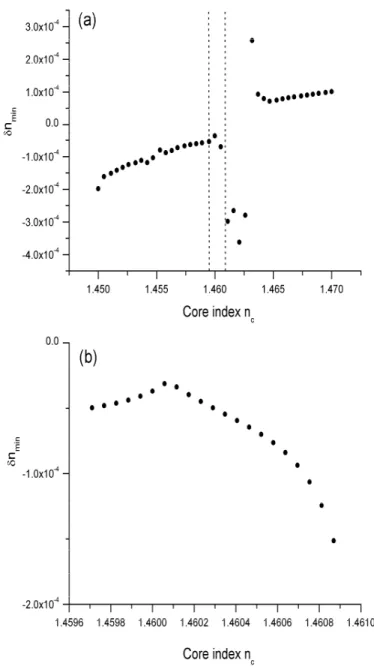Figure 5: The dependence of δn min on the core index n c (a) from 1.450 to 1.470 (b) from 1.45971 to 1.46087 (the range between the dotted lines in (a)).