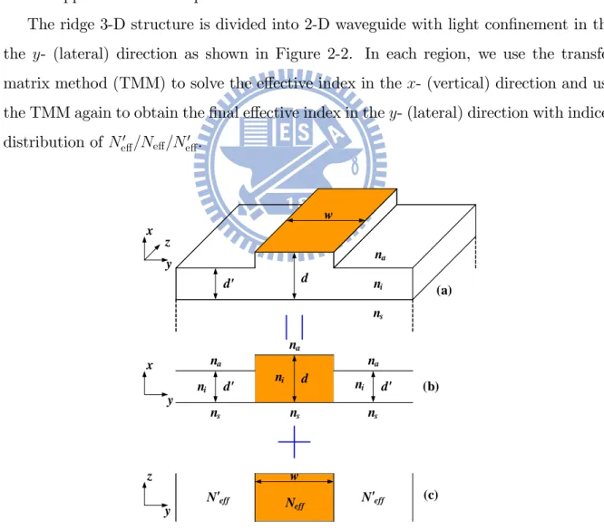 Figure 2-2: E¤ective Index Method: (a) 3-D ridge waveguide; (b) 2-D equivalence in the x-y plane; (c) 2-D equivalence in the z-y plane.