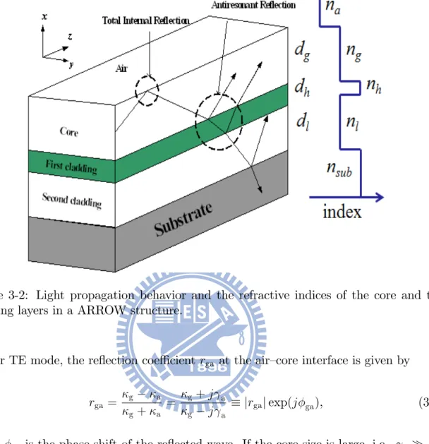 Figure 3-2: Light propagation behavior and the refractive indices of the core and the cladding layers in a ARROW structure.