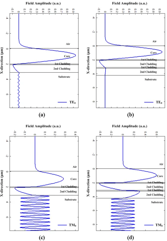 Figure 3-6: The …eld pro…les of the fundamental TE mode: (a) one antiresonant cavity (b) two antiresonant cavities
