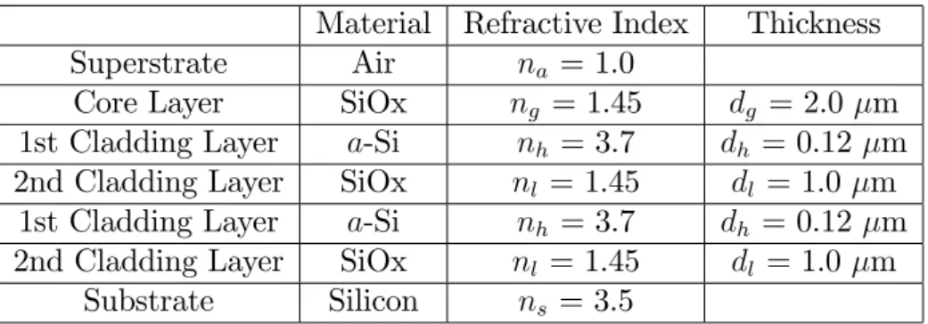 Table 3.1: The parameters of the slab ARROW structure at the operation wavelength of 1.55 m.