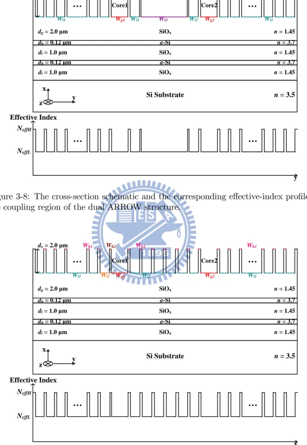 Figure 3-9: The cross-section schematic and the corresponding e¤ective-index pro…le in the decoupling region of the dual ARROW structure.