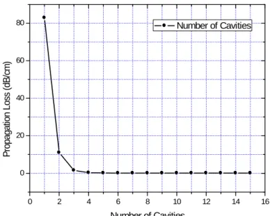 Figure 3-10: The relations between the propagation losses of the fundamental TM mode and the number of cavities.