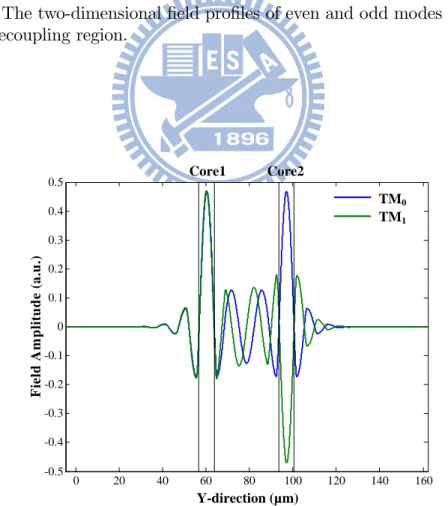 Figure 3-12: The two-dimensional …eld pro…les of even and odd modes for TM polariza- polariza-tion in the coupling region.