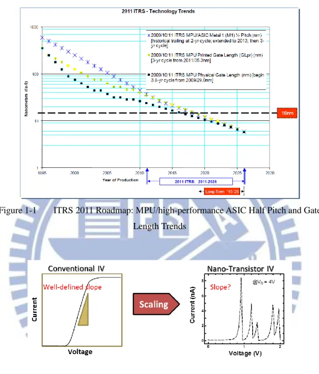 Figure 1-1  ITRS 2011 Roadmap: MPU/high-performance ASIC Half Pitch and Gate  Length Trends 