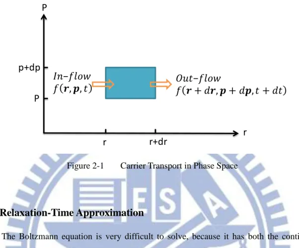 Figure 2-1  Carrier Transport in Phase Space 
