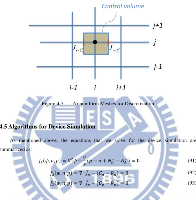 Figure 4-5  Nonuniform Meshes for Discretization 