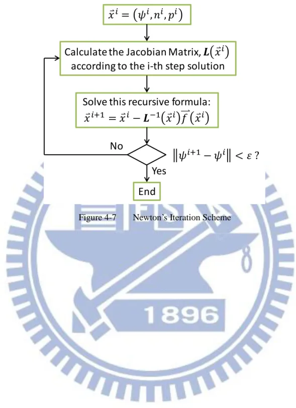 Figure 4-7  Newton’s Iteration Scheme 